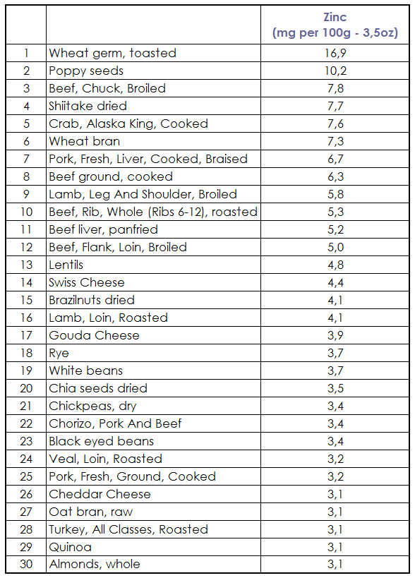 food rich in zinc